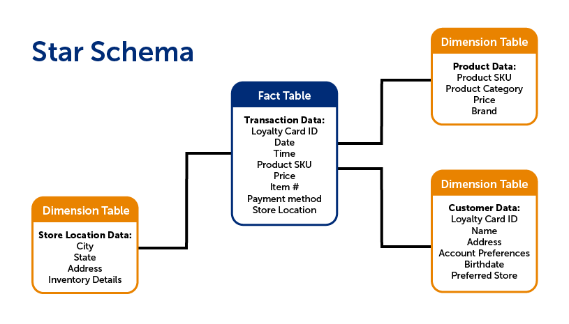 Star Schema