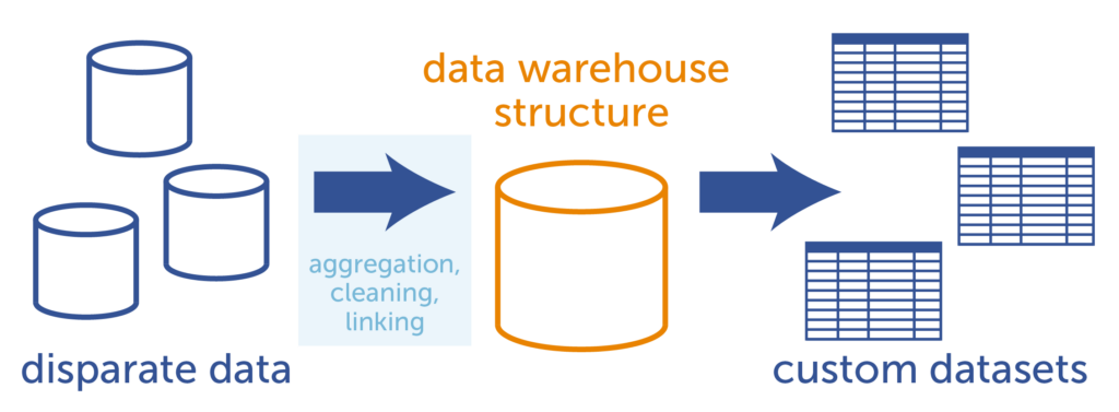 Data Warehouse Structure