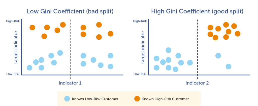 Gini Coefficient