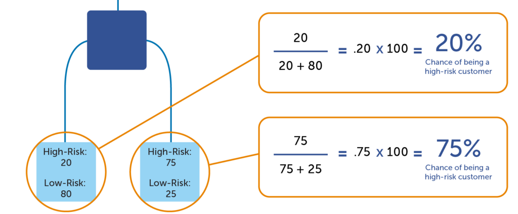 Calculation of a predictive score