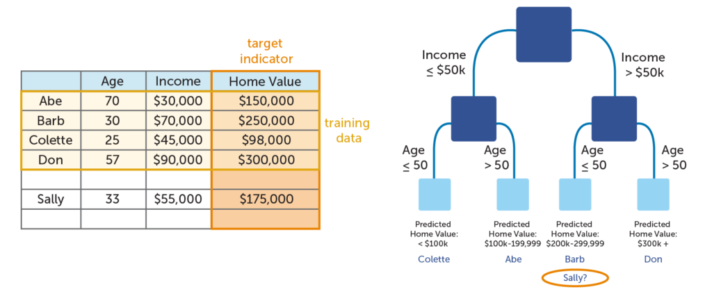 Overfitting Example