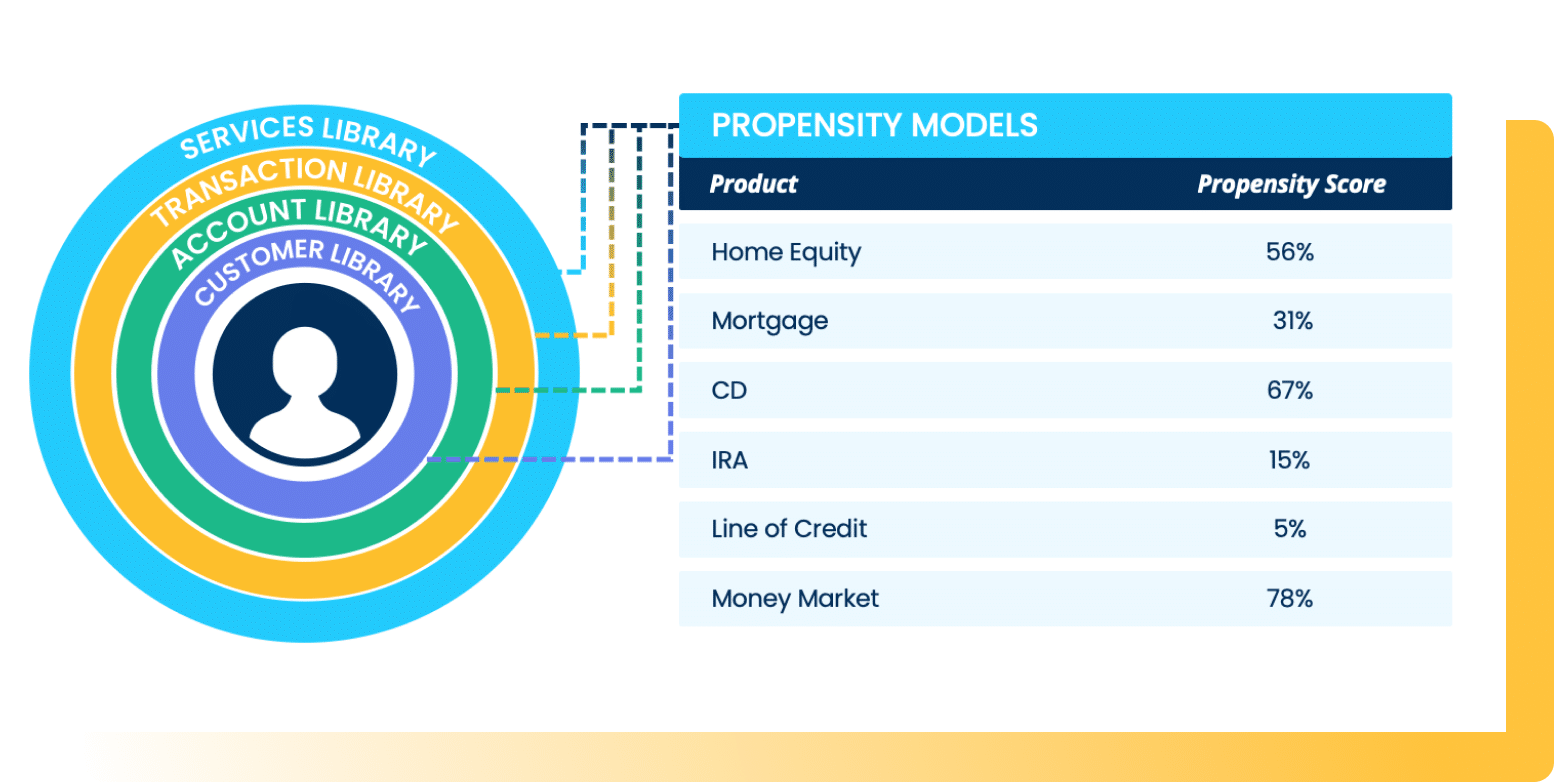 Propensity Model Smart Feature