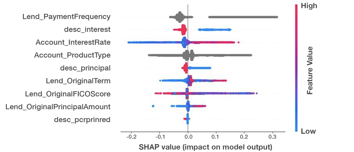 SHAP graph for loan default risk model