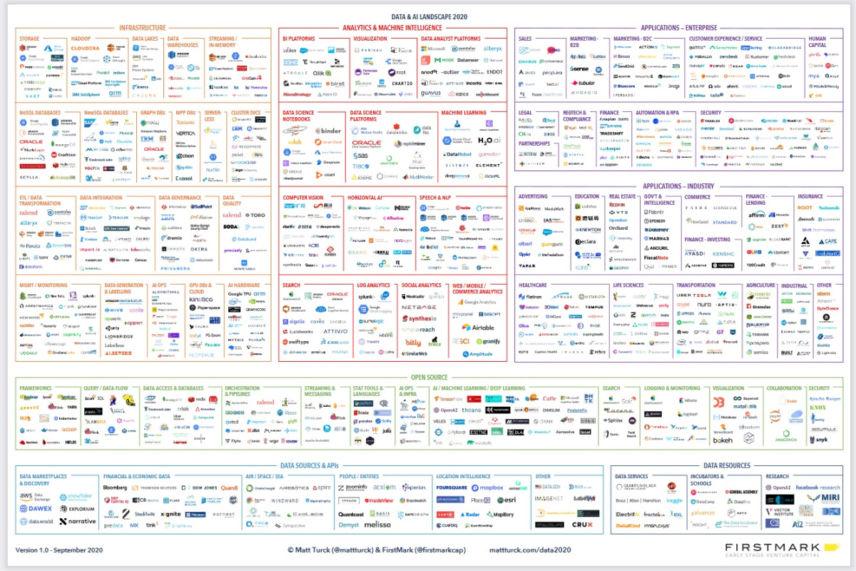 Data and AI Landscape