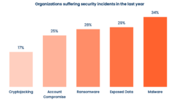 Security Incidents in the last year