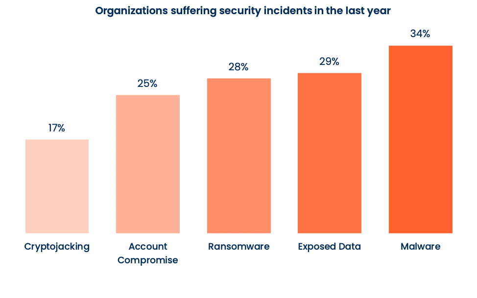 Security Incidents in the last year
