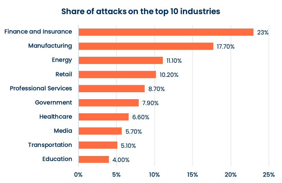 Share of cyberattacks by industry