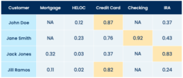 Product Propensity Report table