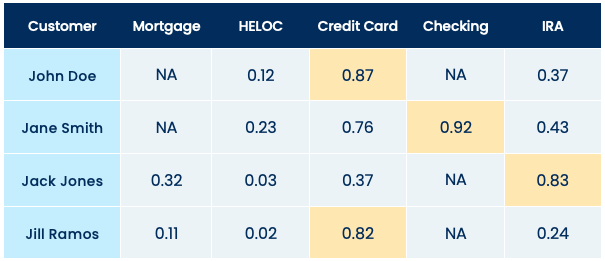 Product Propensity Report table