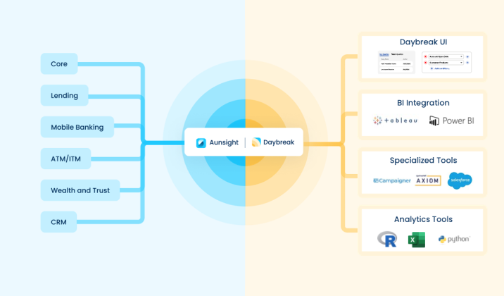 Daybreak's built-in data connectors and integrations speed insights for financial institutions