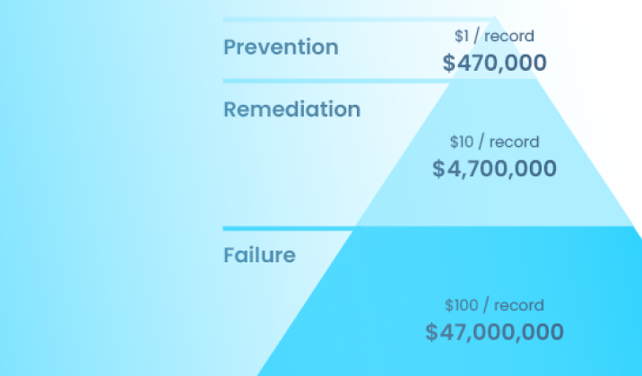 What is the 1-10-100 rule of data quality