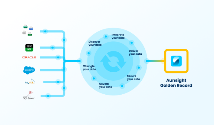 Aunsight Golden Record creates a single source of truth for credit union data