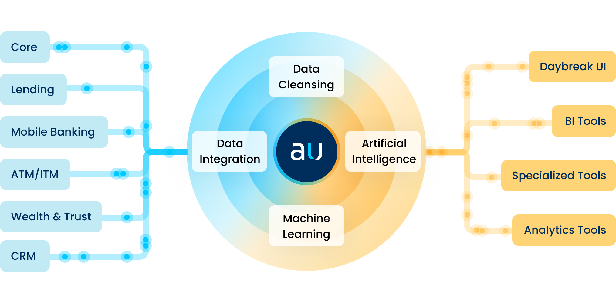 Daybreak Customer Intelligence Analytics Data Flow - Simple