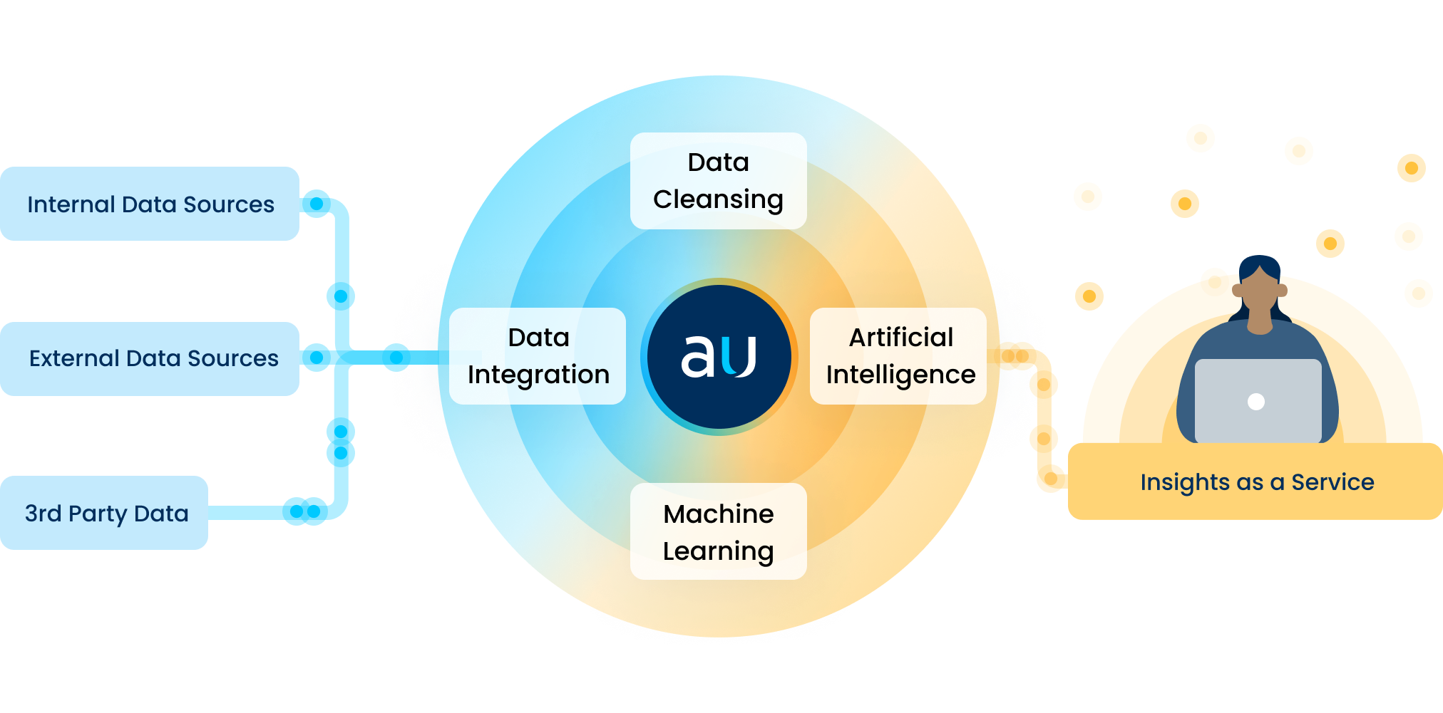 Daybreak Customer Intelligence Analytics: Business Value Flow - General