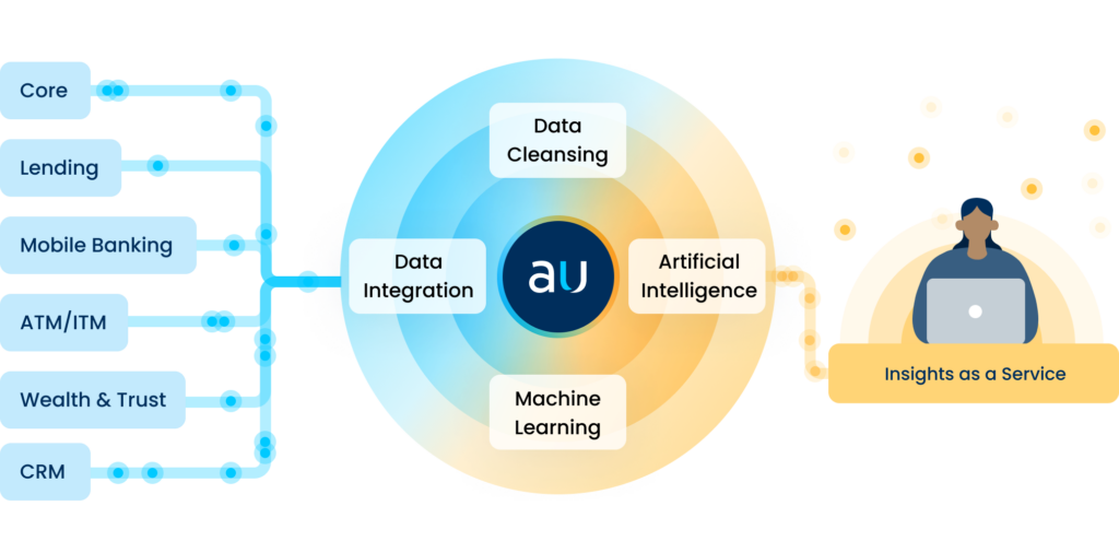 Daybreak Customer Intelligence for Financial Institutions analytics platform - Data Flow Insights