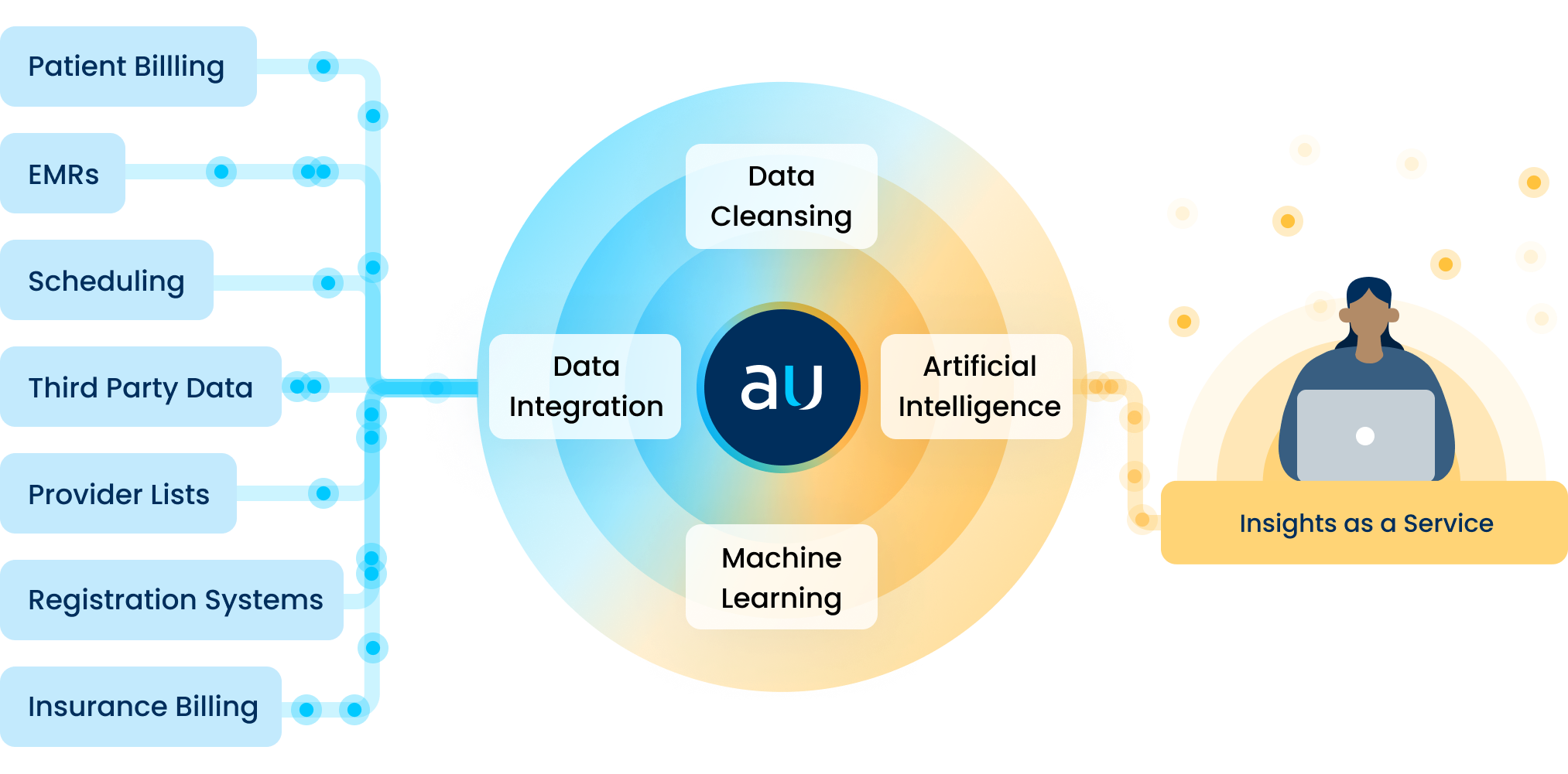 Healthcare Data Flow - Insights