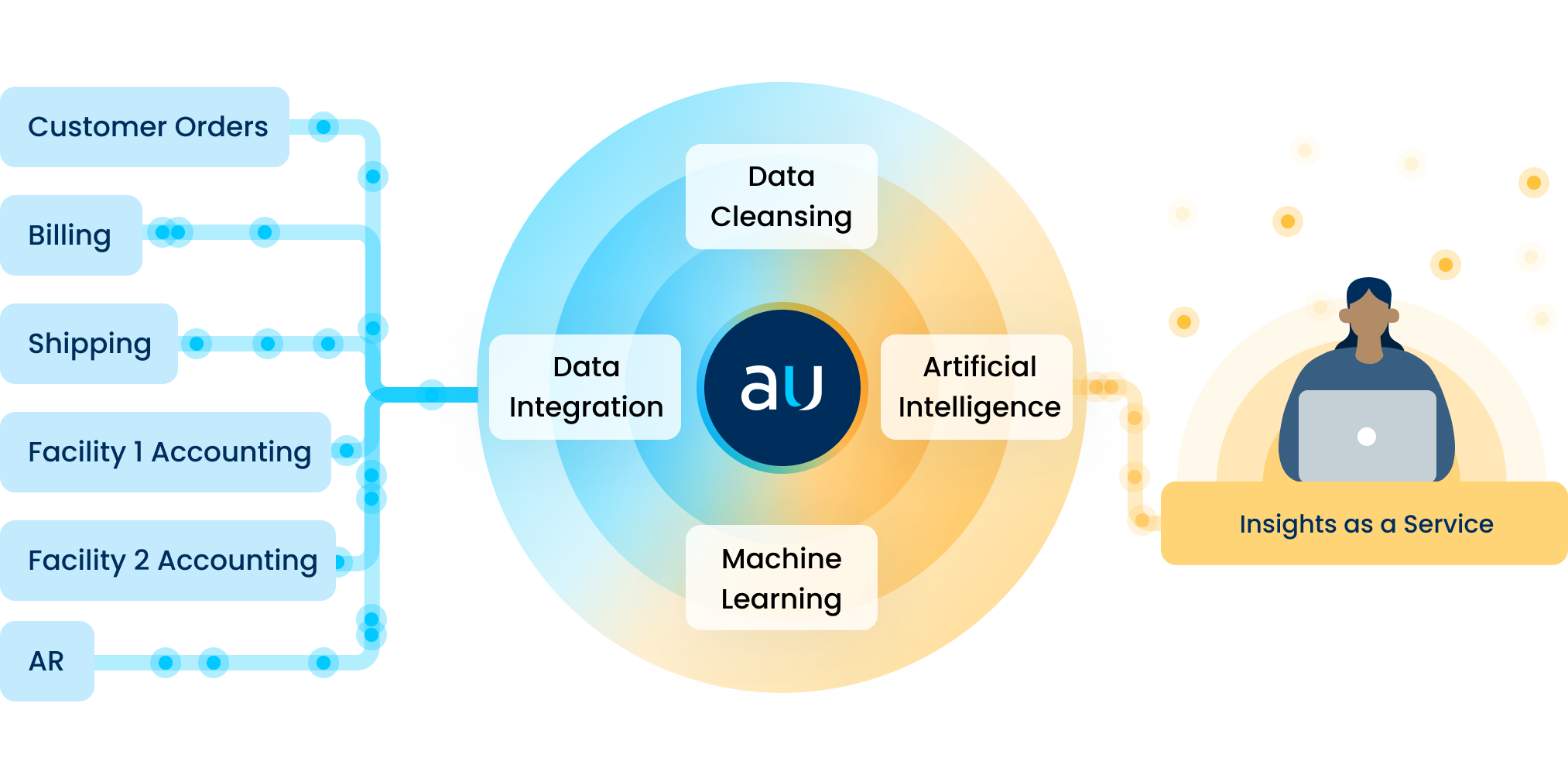 Rev Cycle - Data Flow Insights