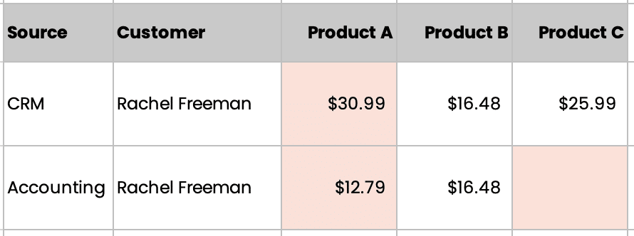 Inconsistent pricing data for customer purchases
