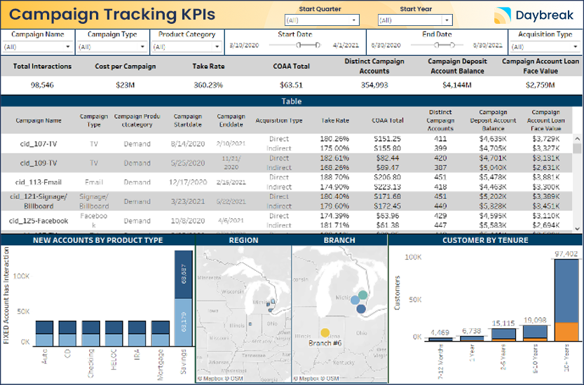 Daybreak Marketing Campaign Tracking KPI Dashboard