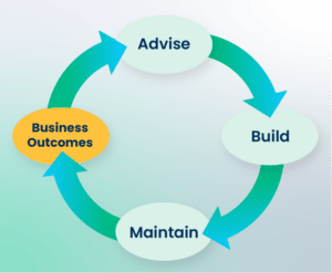 Managed IT Cycle - Advise > Build > Maintain > Business Outcomes