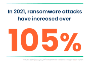 Ransomware attacks increased over 105%