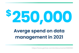 The average company spend on data management in 2021 was $250,000