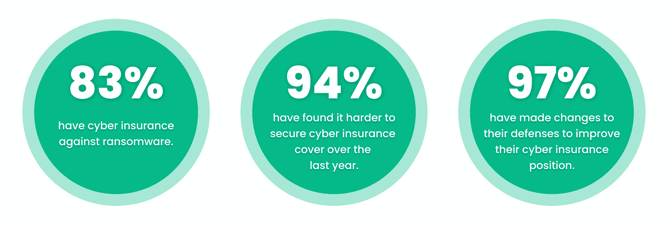Cyber insurance take-up