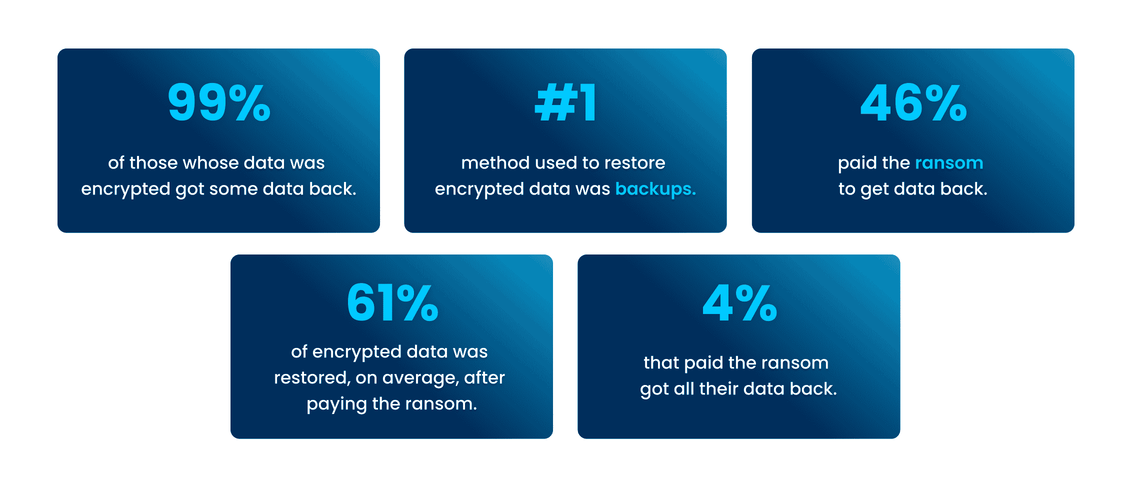 Data recovery after the attack