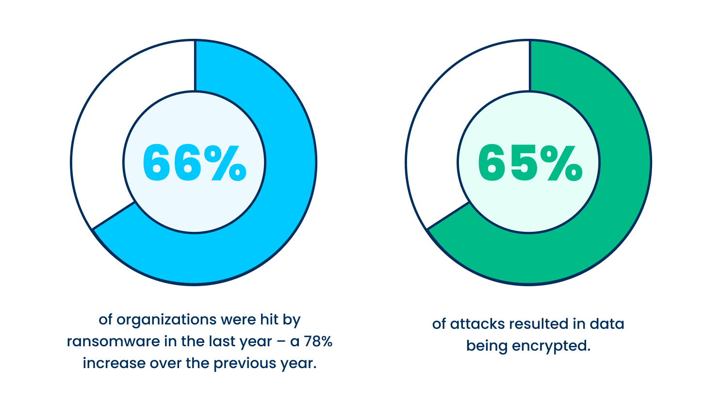 Prevalence of attacks