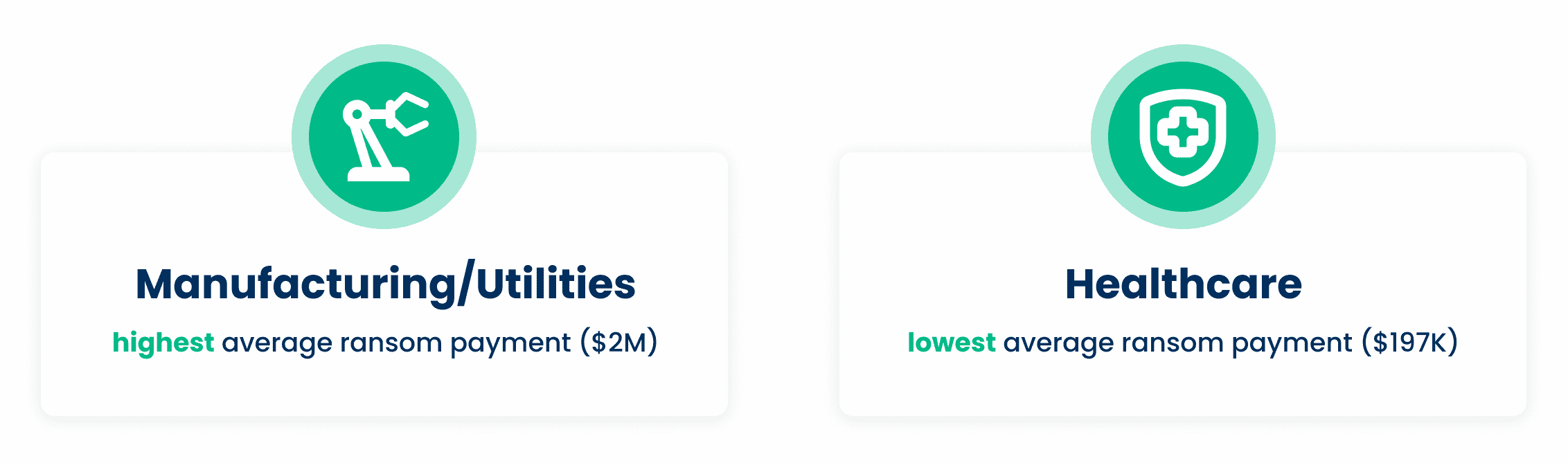 Ransom payouts by industry