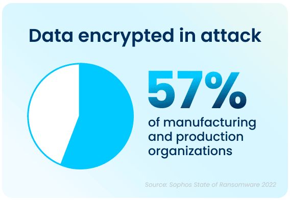 57% had data encrypted in attack