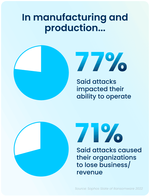 Impact of attacks on manufacturing and production