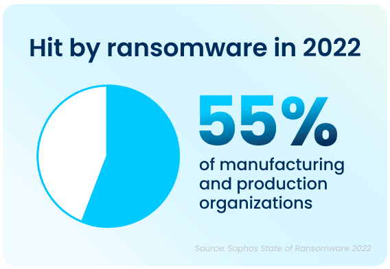 55% of manufacturing and production organizations were hit by ransomware in 2022