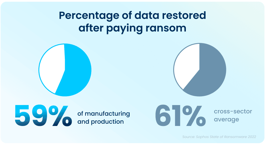 59% of data restored in manufacturing