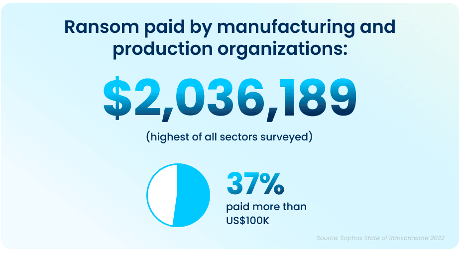 Ransom paid by manufacturing and production organizations