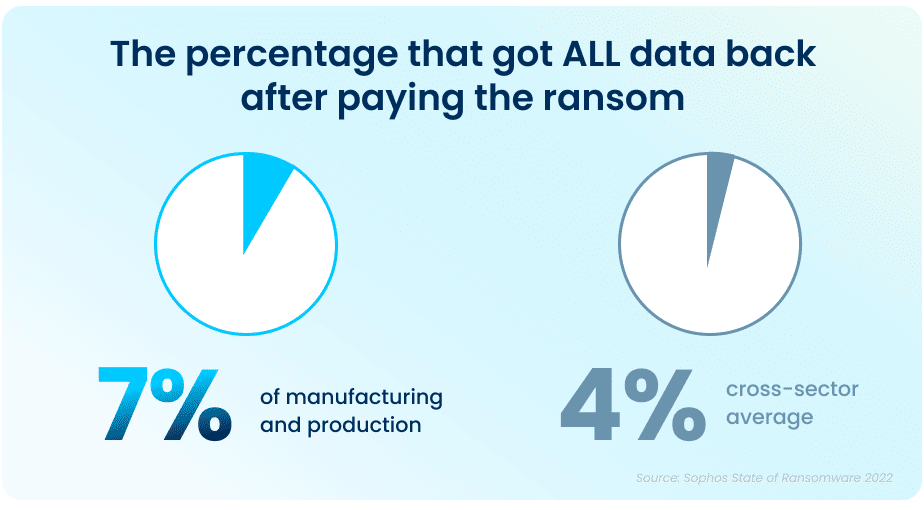 7% of manufacturers got ALL data back after paying the ransom