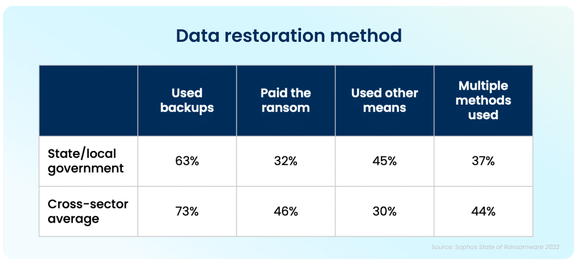 Data restoration methods - government
