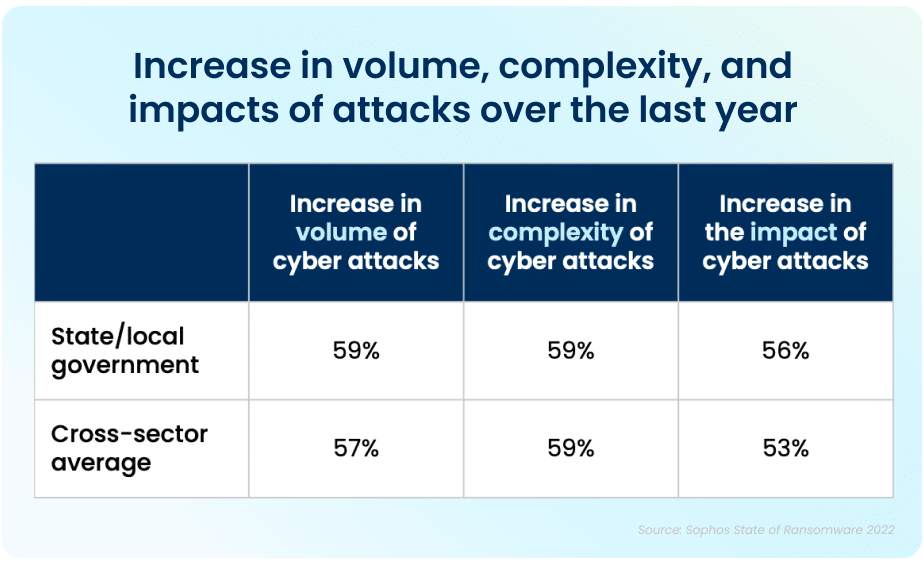 Increase in attacks in 2022 - government