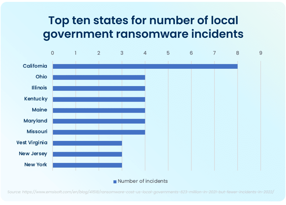 Top 10 states by government ransomware incidents