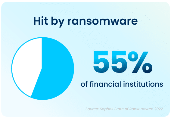 55% of financial institutions were hit by ransomware in the previous year